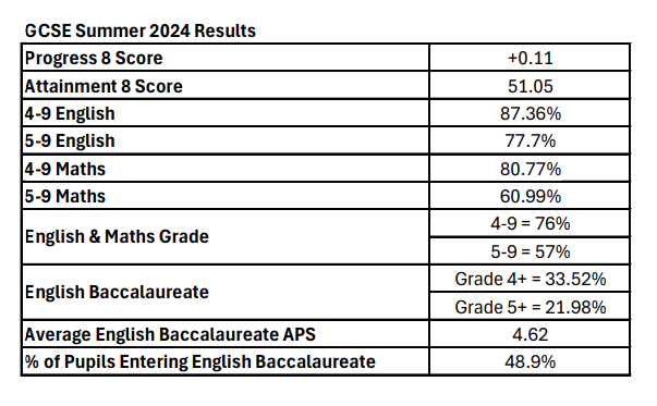 CSG   GSCE Results 2024